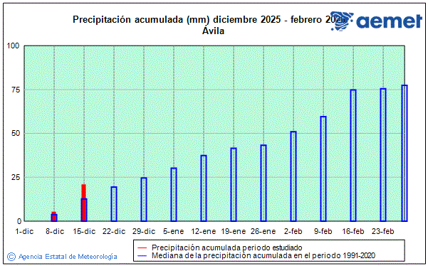 Winter 2025/2026. Rainfall (mm)