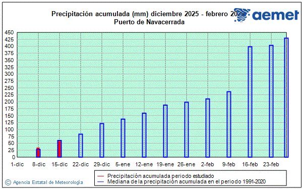 Invierno 2025/2026. Precipitaci�n (mm)