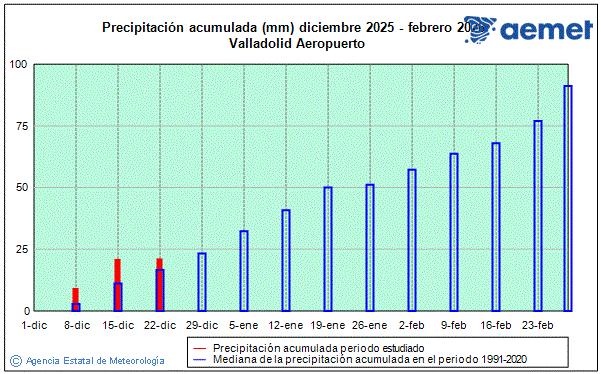 Hivern 2025/2026. Precipitaci� (mm)