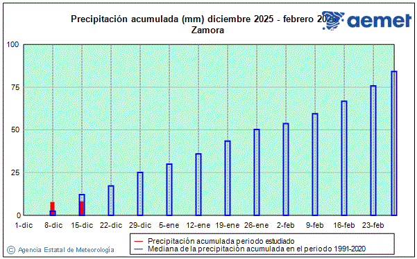 Winter 2025/2026. Rainfall (mm)