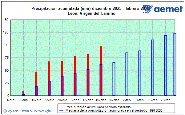 Invierno 2025/2026. Precipitaci�n (mm)