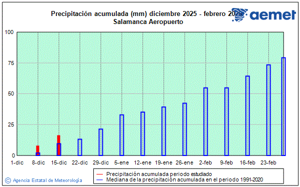 Hivern 2025/2026. Precipitaci� (mm)