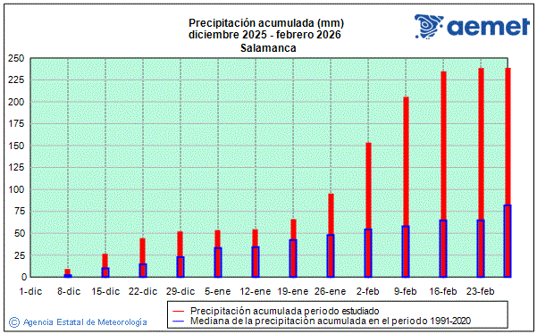 Hivern 2025/2026. Precipitaci� (mm)