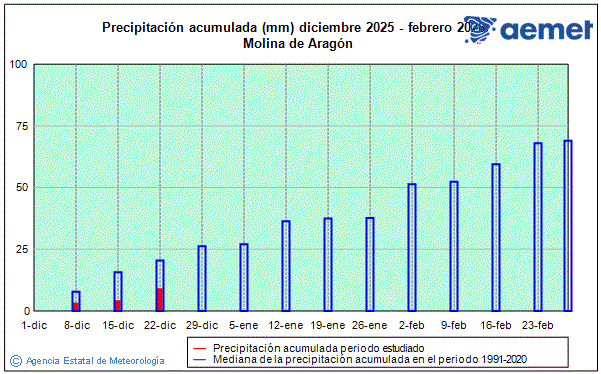 Inverno 2025/2026. Precipitaci�n (mm)