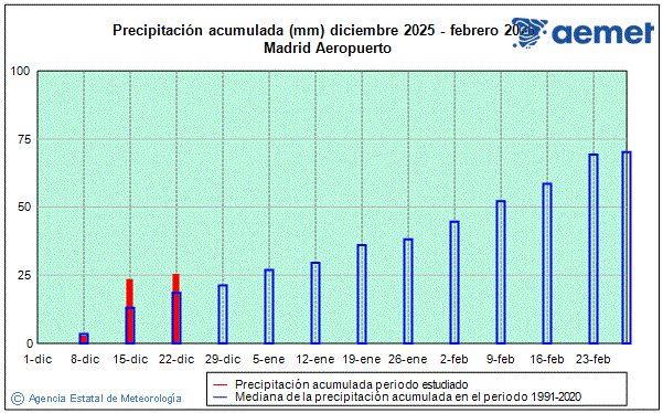 Inverno 2025/2026. Precipitaci�n (mm)