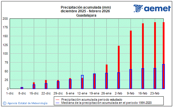 Invierno 2025/2026. Precipitaci�n (mm)
