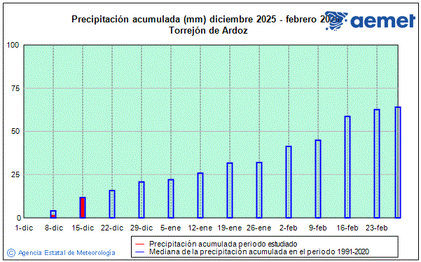 Winter 2025/2026. Rainfall (mm)