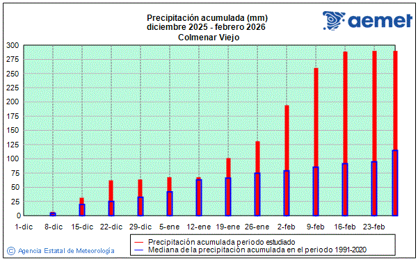 Invierno 2025/2026. Precipitaci�n (mm)