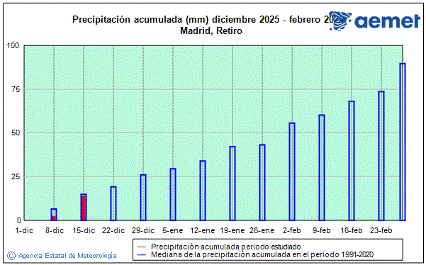 Hivern 2025/2026. Precipitaci (mm)