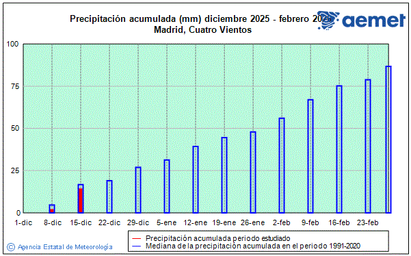 Hivern 2025/2026. Precipitaci� (mm)