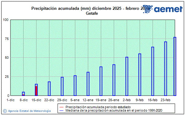 Winter 2025/2026. Rainfall (mm)