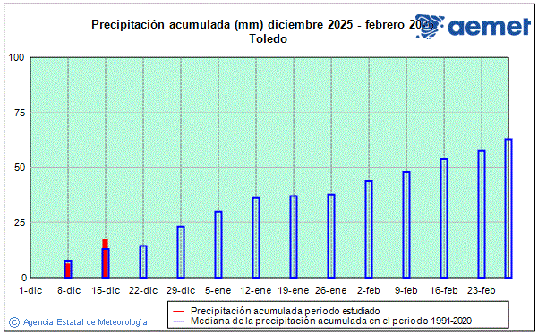 Winter 2025/2026. Rainfall (mm)