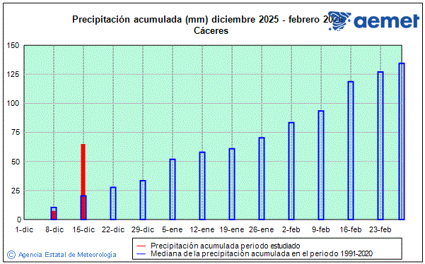 Hiver 2025/2026. Pr�cipitation (mm)