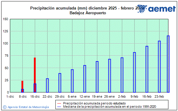 Negua 2025/2026. Prezipitazioa (mm)