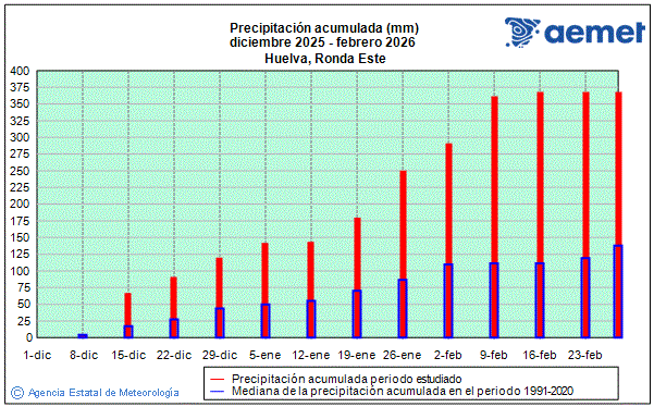 Invierno 2025/2026. Precipitaci�n (mm)