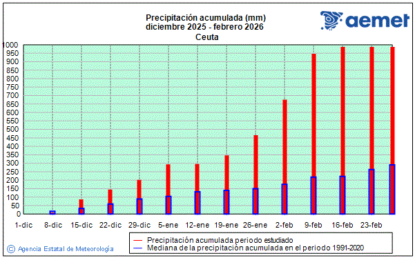 Invierno 2025/2026. Precipitaci�n (mm)