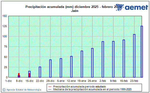 Hivern 2025/2026. Precipitaci (mm)