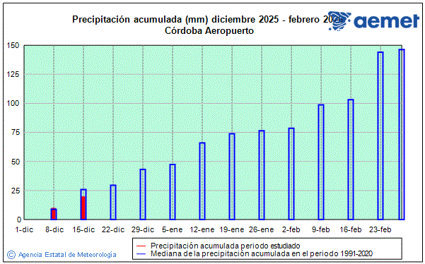 Invierno 2025/2026. Precipitaci�n (mm)