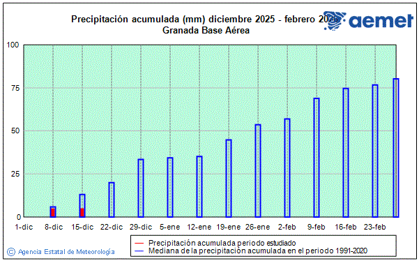 Hivern 2025/2026. Precipitaci� (mm)