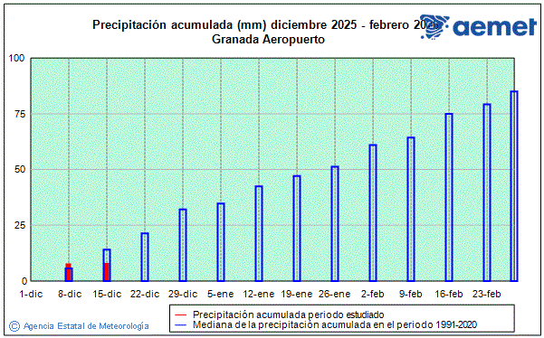 Winter 2025/2026. Rainfall (mm)