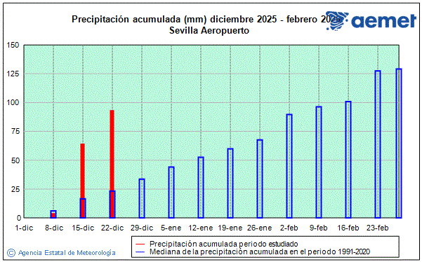 Invierno 2025/2026. Precipitaci�n (mm)