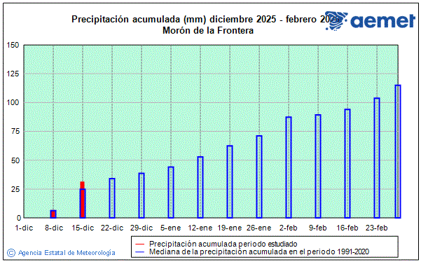 Hivern 2025/2026. Precipitaci� (mm)