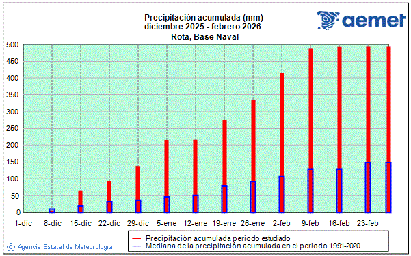 Invierno 2025/2026. Precipitaci�n (mm)