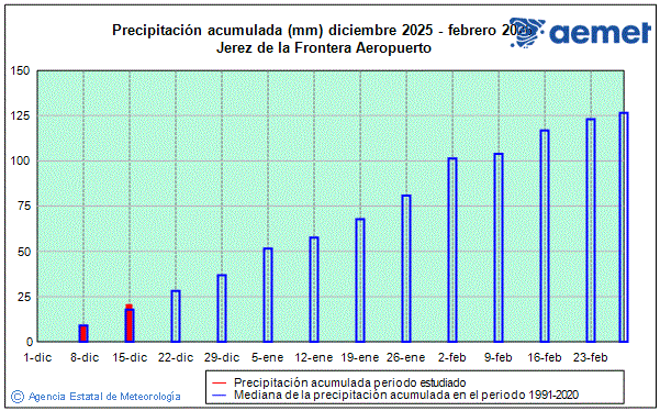Inverno 2025/2026. Precipitaci�n (mm)