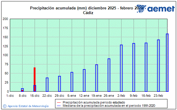 Negua 2025/2026. Prezipitazioa (mm)