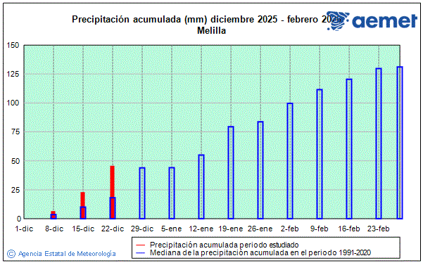 Hiver 2025/2026. Pr�cipitation (mm)