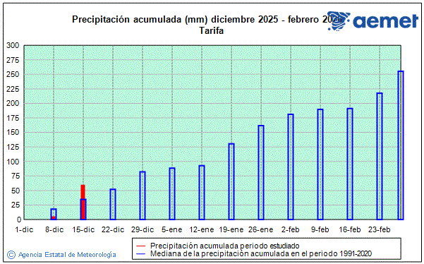 Invierno 2025/2026. Precipitaci�n (mm)
