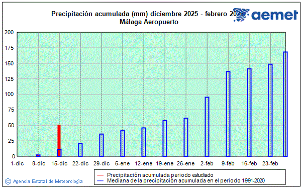 Invierno 2025/2026. Precipitaci�n (mm)