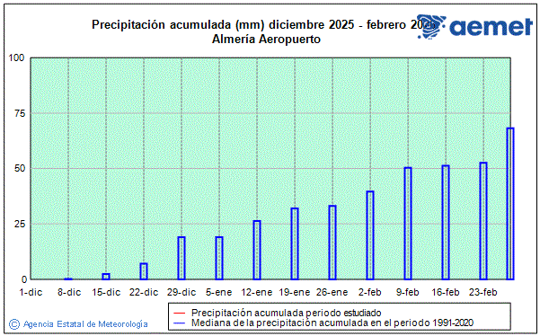 Invierno 2025/2026. Precipitaci�n (mm)
