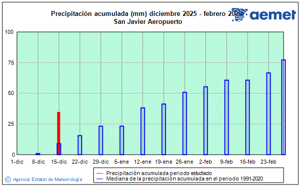 Invierno 2025/2026. Precipitaci�n (mm)