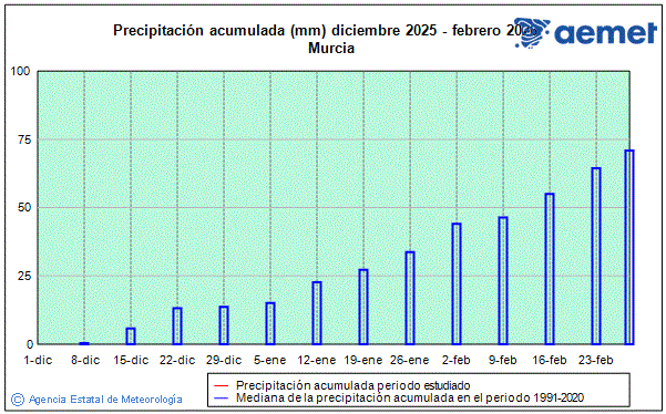Winter 2025/2026. Rainfall (mm)
