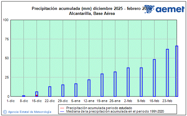 Hiver 2025/2026. Pr�cipitation (mm)