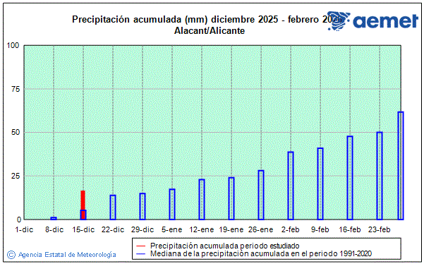 Winter 2025/2026. Rainfall (mm)