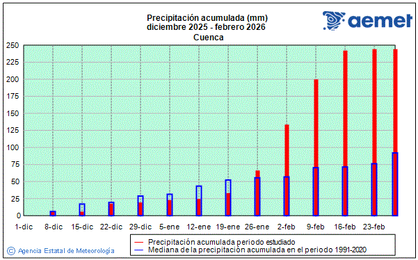 Invierno 2025/2026. Precipitaci�n (mm)