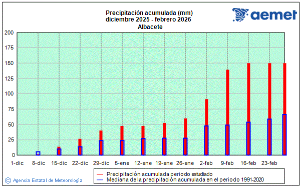 Invierno 2025/2026. Precipitaci�n (mm)