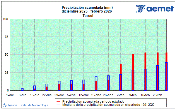 Invierno 2025/2026. Precipitaci�n (mm)