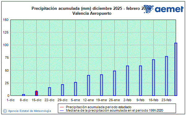 Hivern 2025/2026. Precipitaci� (mm)