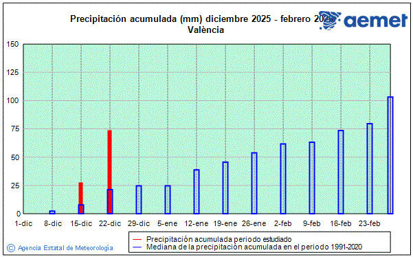 Inverno 2025/2026. Precipitaci�n (mm)
