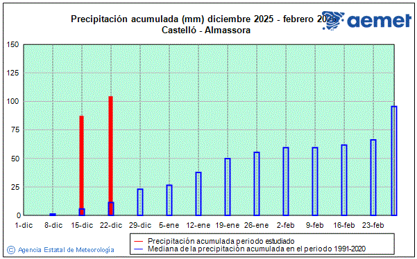 Winter 2025/2026. Rainfall (mm)