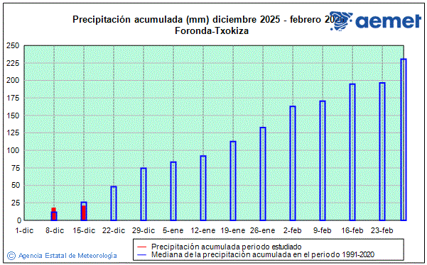 Negua 2025/2026. Prezipitazioa (mm)