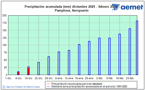 Hivern 2025/2026. Precipitaci� (mm)