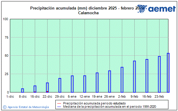 Hivern 2025/2026. Precipitaci� (mm)