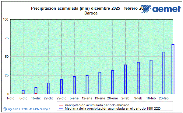 Hiver 2025/2026. Pr�cipitation (mm)
