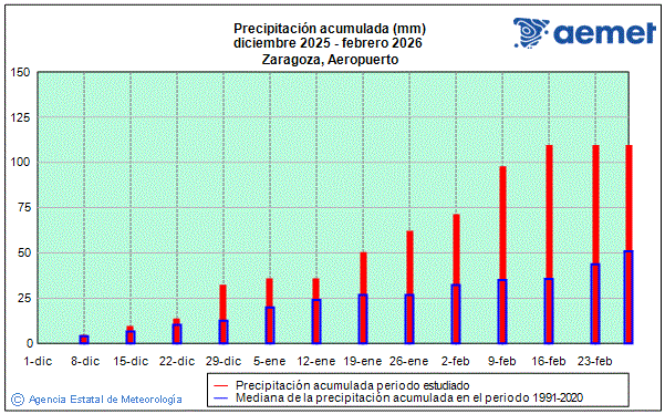 Invierno 2025/2026. Precipitaci�n (mm)