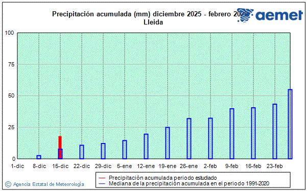 Inverno 2025/2026. Precipitaci�n (mm)