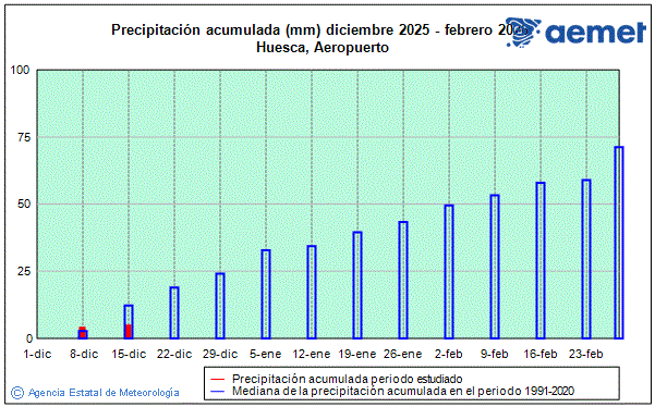 Invierno 2025/2026. Precipitaci�n (mm)